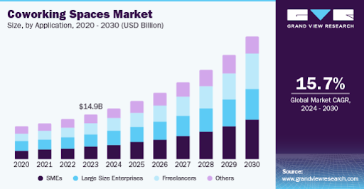 coworking market 2026